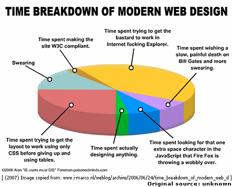 Time breakdown of modern web design graphic